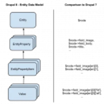 drupal8 entity data model