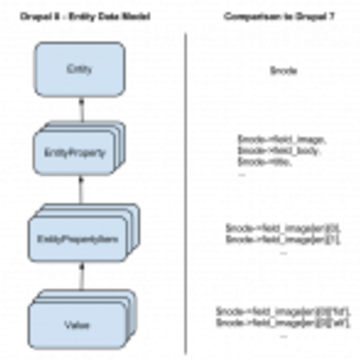 drupal8 entity data model