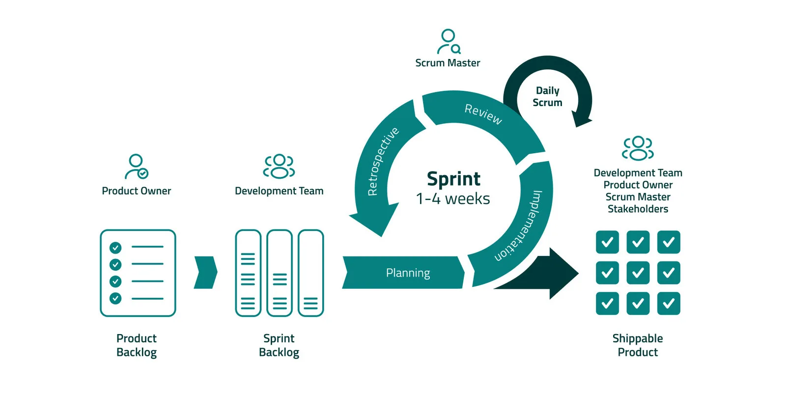 © drunomics GmbH
Source: drunomics GmbH Overview of a Scrum Sprint