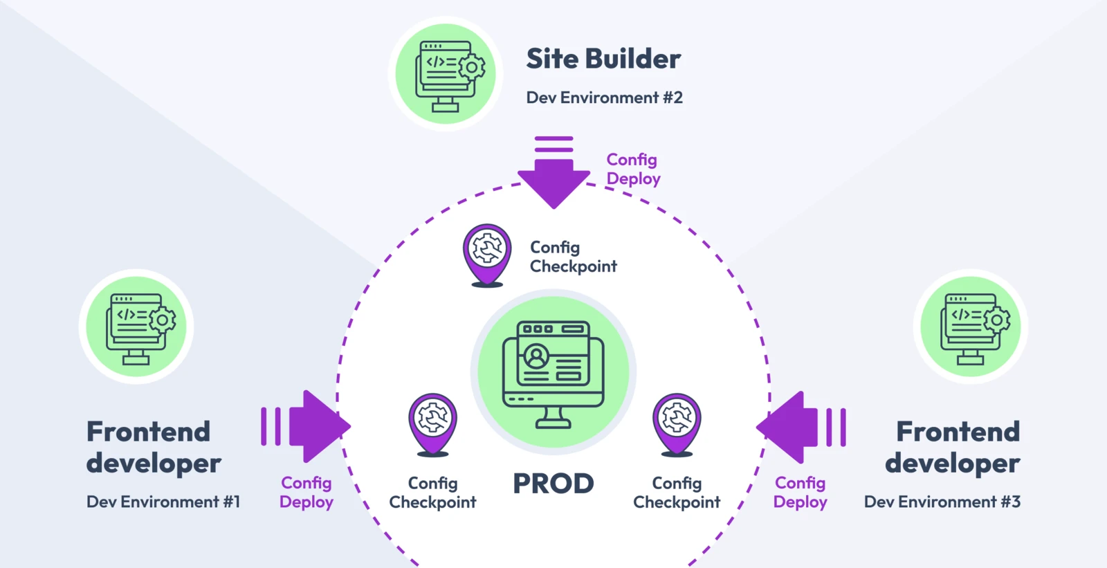 mossbo config workflow